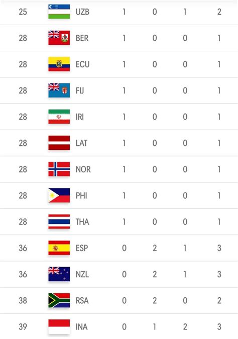 Medal Table after Day 5 : r/olympics