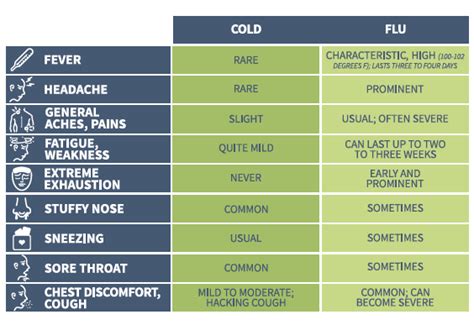 How Long Does Influenza Last Empower Health Blog