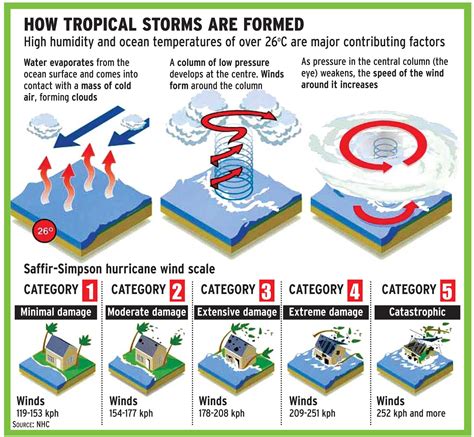 [Burning Issue] Cyclones in India: From Devastation to Resilience