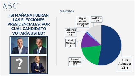 Abinader tiene aprobación de 61 6 y ganaría en primera vuelta con 52