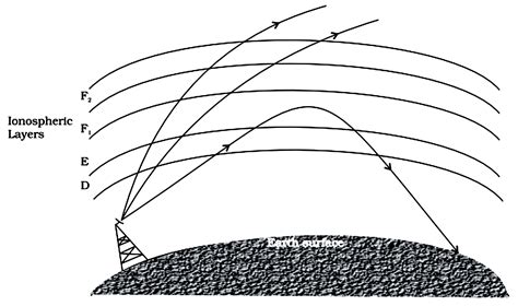 Explain Skywave Propagation By Making A Diagram