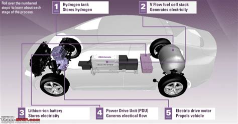 Honda and GM get together for hydrogen fuel cell technology - Team-BHP