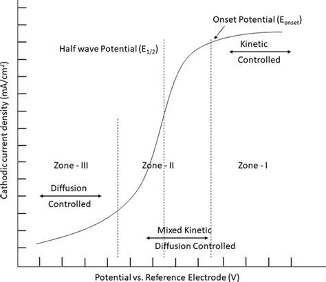 Different characteristics region of ORR polarization plot of a catalyst ...