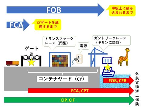 【インコタームズ よく使うfob】fobとfcaの違いは？ 気をつけることは？ みんなの海外取引ブログ