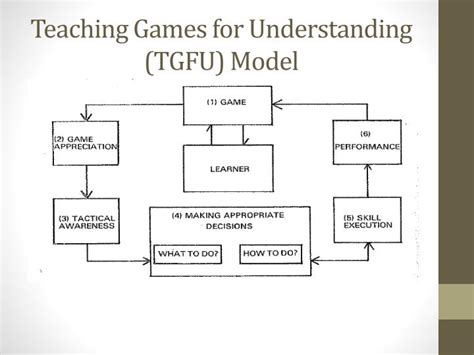 Ppt Theory To Practice Tgfu In Invasion Games Powerpoint Presentation Id 5323321