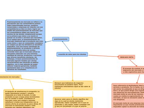 Creación De Valor Para Los Clientes Mind Map