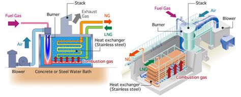 Lng Vaporizer Sumitomo Precision Products Co Ltd