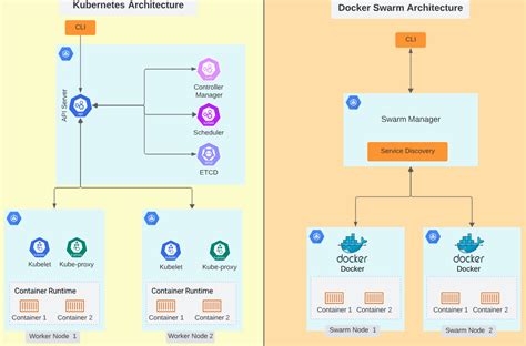 Kubernetes Vs Docker Swarm A Comprehensive Comparison