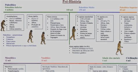 Linha Do Tempo Da Pré História Até A Idade Contemporânea