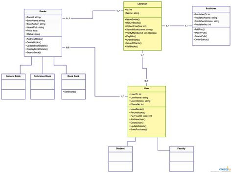 Uml Sequence Diagram For Library Management System Uml Diagr