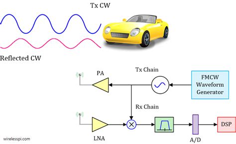 Fmcw Radar Part Ranging Wireless Pi