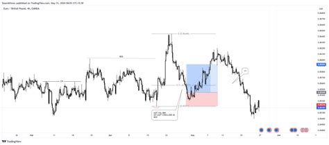 Oandaeurgbp Chart Image By Soumikforex — Tradingview