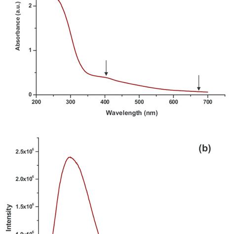 Uvvis Spectra Of Agnps Synthesized Using S Platensis A