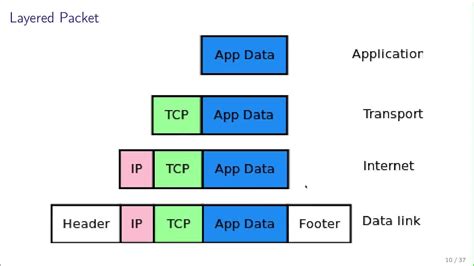 Transmission Control Protocol TCP NETWORK ENCYCLOPEDIA