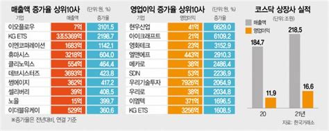 코스닥 영업익 40 뛰었지만 기업 4곳중 1곳 2년째 적자···실적 양극화 여전 네이트 뉴스