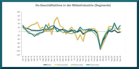 VDM Das Auftragspanel Wohnmöbel im Dezember