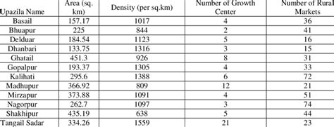 An Overview Of Upazilas Of Tangail District Download Scientific Diagram