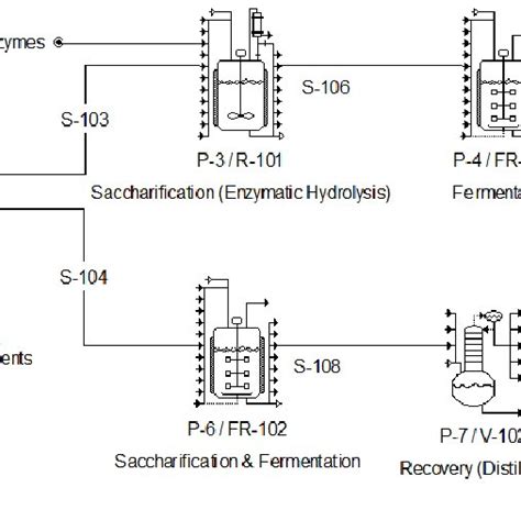 Schematic Representation Of Bioethanol Production Using Separate Download Scientific Diagram