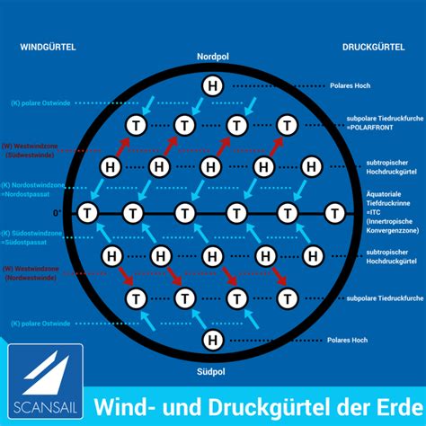 Treibstoff Der Segel Globale Windsysteme Scansail