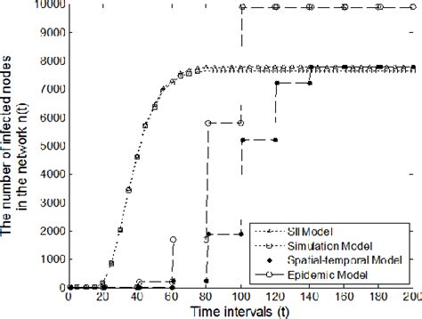 Figure 10 From Modeling Propagation Dynamics Of Social Network Worms Semantic Scholar