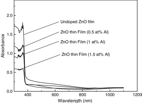 Absorbance Spectra Of The Undoped And Al Doped Zno Thin Films