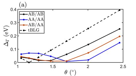 A Energy Difference ∆ Γ Between Flat Conduction And Valence Bands At Download Scientific