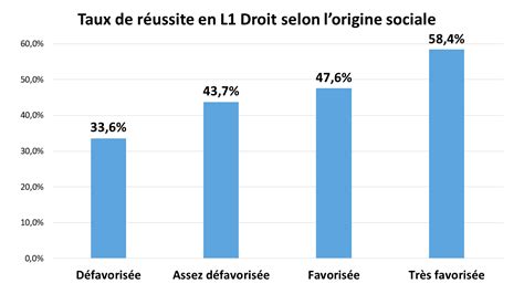 Le taux de réussite en L1 Droit 2022 Fiches droit