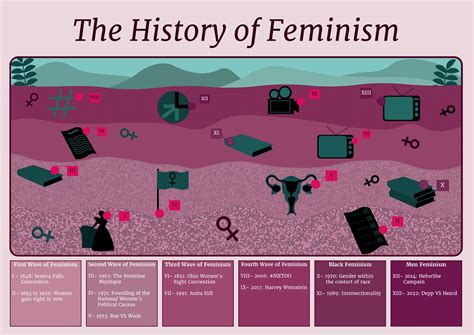 The History Of Feminism Rational Relate To Map Of Feminism Timeline