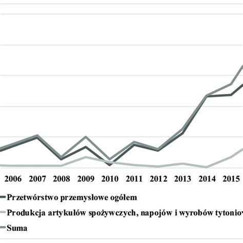 Wykres 4 Średni poziom bezrobocia w Polsce w latach 2014 2018