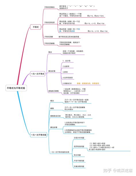 初中数学思维导图2020最新 知乎