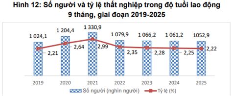 ty le  nghiep  viet nam quy  nam   bien dong nhu  nao
