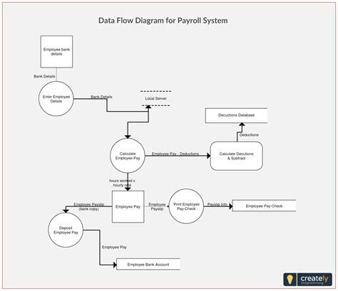 Data Flow Diagram For Employee Payroll Management System Emp