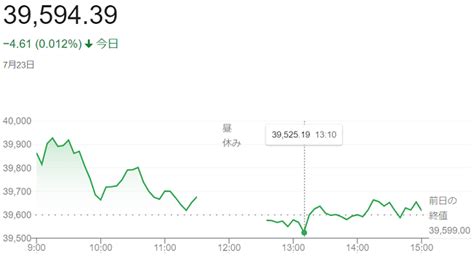 日経平均株価（7月23日）終値3万95 神戸：ファルコンの散歩メモ Bloguru