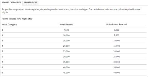 Marriott Categories - PointsNerd