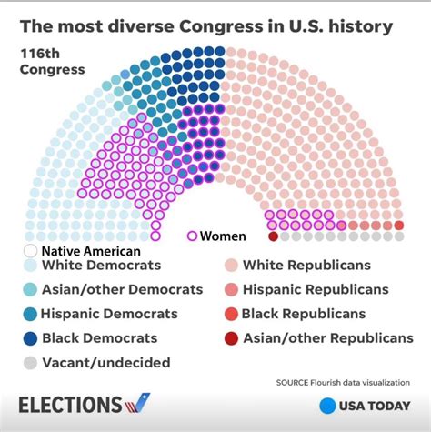 What Is The Makeup Of Congress Makeup Vidalondon