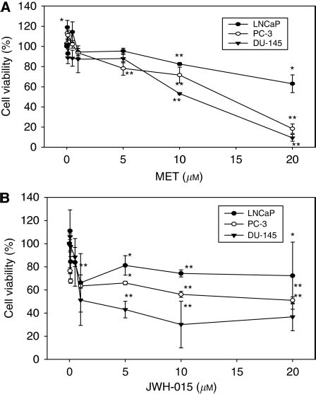 Anti Proliferative Effect Of Cannabinoids On Different Prostate Cancer