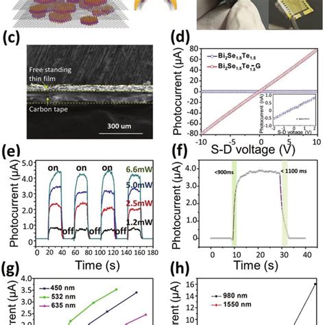 A Photocurrent Of The Flexible Photodetector At Different Bending