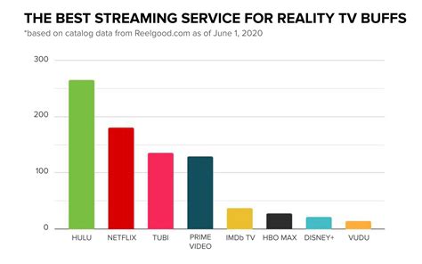 Reality TV: Which streaming service has the best reality shows?