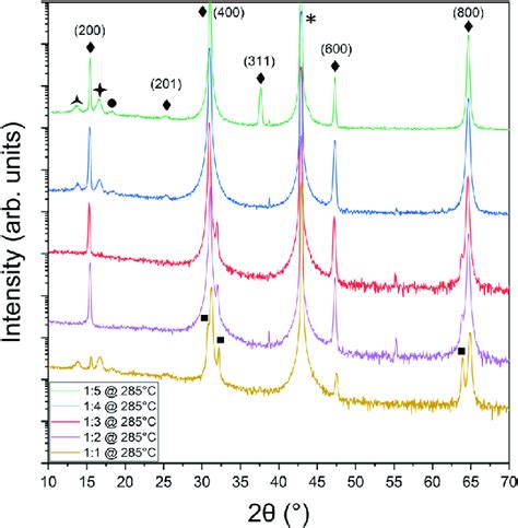 XRD Of SnSe Thin Films Grown On MgO For 83 Minutes At 280 5 C For