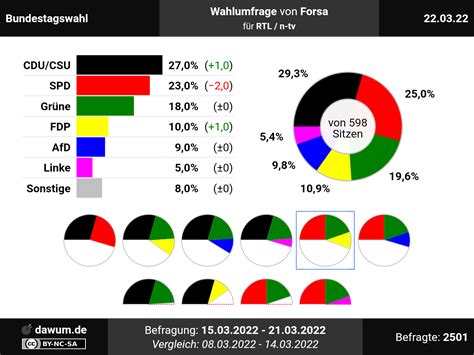 Bundestagswahl Neueste Wahlumfrage Von Forsa Sonntagsfrage Btw21