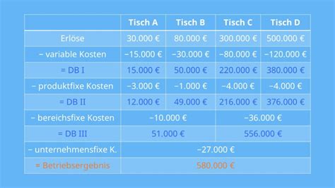 Deckungsbeitragsrechnung Vorteile Durchf Hrung Mit Video