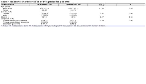 Five Years Outcomes Of Trabeculectomy With Cross Linked Sod