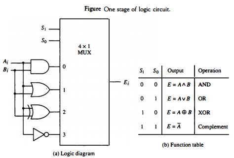 Computer Organization And Architecture Logic Microoperations Upsc Fever