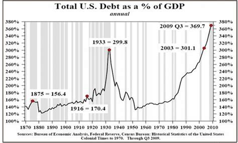 Delaware Economy Update: The Total US Debt To GDP Ratio Is Now Worse ...