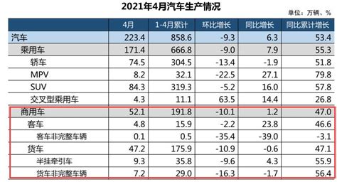 重卡193万辆 轻卡23万辆 轻客继续增长 4月商用车销量刷新4月历史纪录 第一商用车网 Cvworldcn