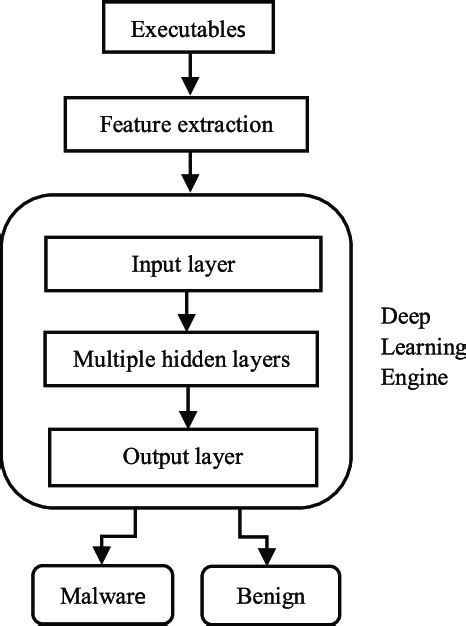 Deep Learning Based Malware Detection Schema Download Scientific Diagram