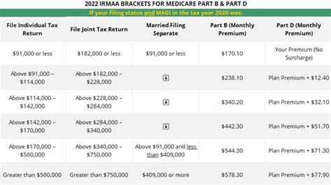 2023 IRMAA Brackets Your Playbook For Avoiding Medicare S Costly Surcharge