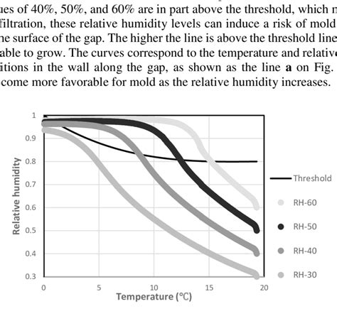 Graphic Representation Of Favorable Conditions For Mold Growth In The Download Scientific