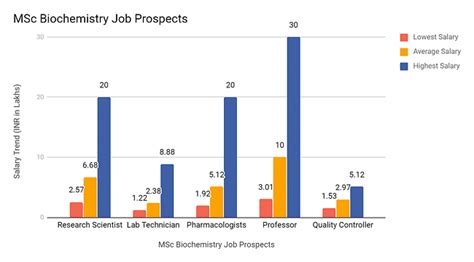 Msc Biochemistry Top Recruiters Employment Areas Job Prospects And Scope 2022 23