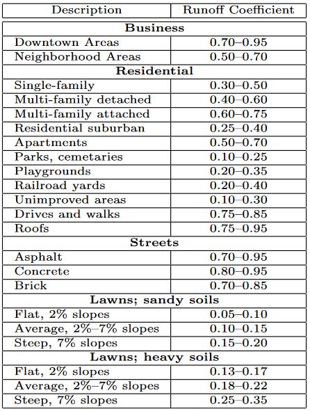 Runoff Coefficient Chart